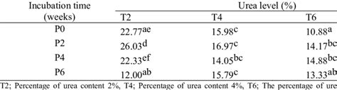 Analysis of crude protein content. | Download Scientific Diagram