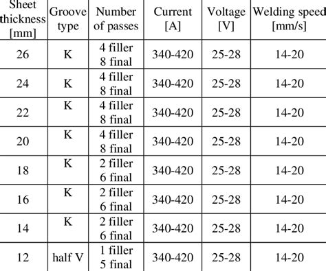 SAW procedure welding parameters for horizontal joints. | Download Scientific Diagram