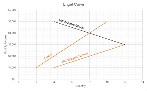 Engel Curve | Normal vs Inferior Good | Diagram and Example