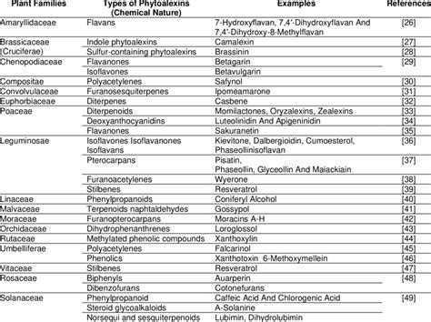 Chemical diversity of phytoalexins | Download Scientific Diagram