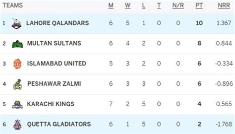 PSL 2023 points table after Lahore Qalandars beat Quetta Gladiators ...