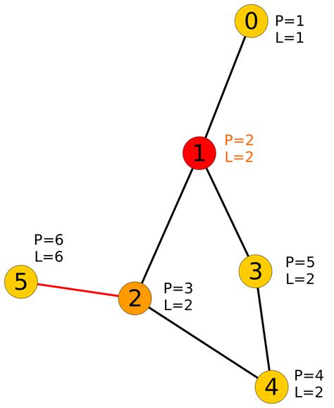 algorithm - Bridge in a graph that makes the graph disconnected - Stack ...