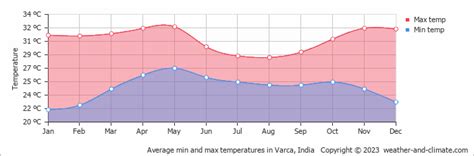 Varca Climate By Month | A Year-Round Guide