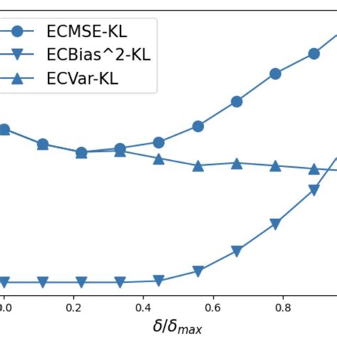 Look-ahead-bias and variance with forward KL mechanism for individual... | Download Scientific ...