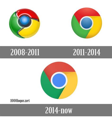 Google Chrome Logo Evolution - Madison-has-Buck