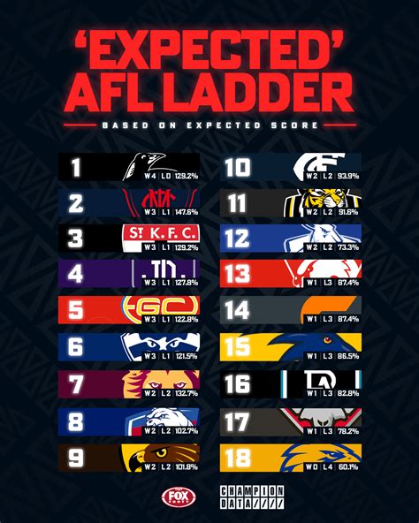 CHAMPION DATA's Expected AFL Ladder of 2022: Who are the real winners? : AFL