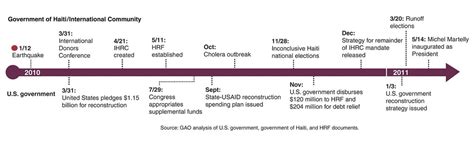 Appendix V: Timeline of Government of Haiti, the Internati… | Flickr