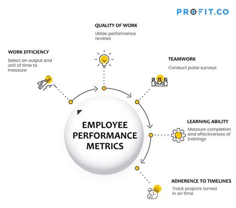 Top 5 employee performance metrics you must track | Profit.co