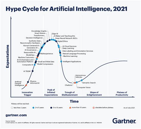 The 4 Trends That Prevail on the Gartner Hype Cycle for AI, 2021