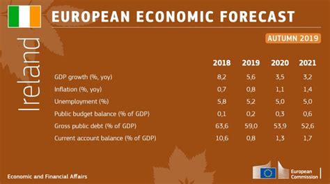 Irish economy to see 'highest growth in EU' for 2019 | Newstalk