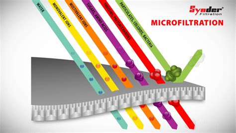 Microfiltration Membranes | Synder Filtration