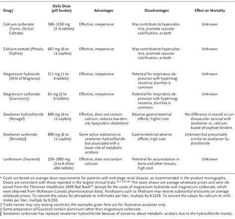 Figure 1 from Oral phosphate binders in patients with kidney failure. | Semantic Scholar