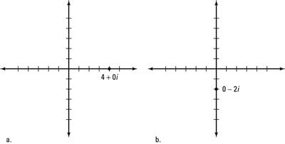 How to Graph Complex Numbers - dummies