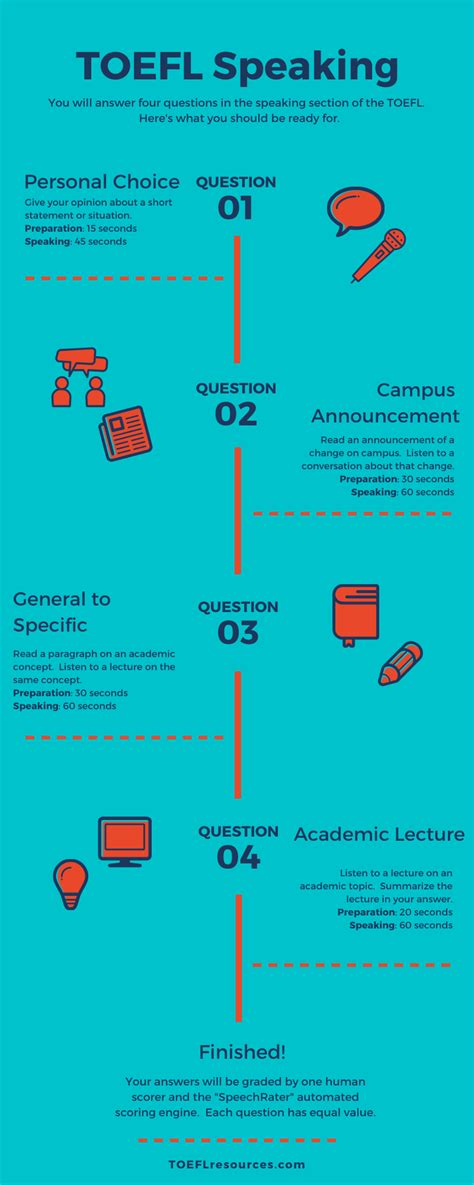 TOEFL Speaking Section Mastery: Guides and Templates (2020) | Test Resources