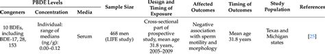 Summary of human studies assessing male reproductive toxicity of PBDEs. | Download Scientific ...