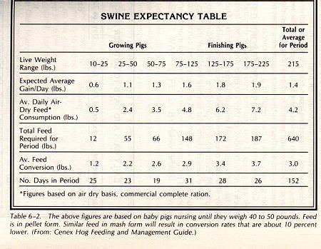 Pig Feed Consumption Chart