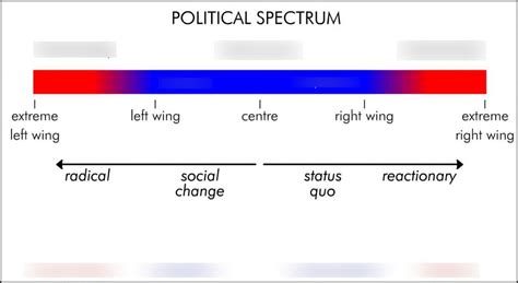 Political Spectrum Diagram | Quizlet