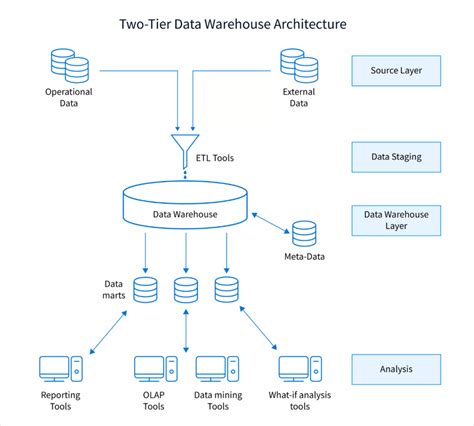 Data Warehouse Architecture 101: Types, Layers & Components