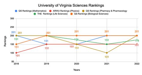 University of Virginia Ranking 2023- World Rankings & Subject Rankings