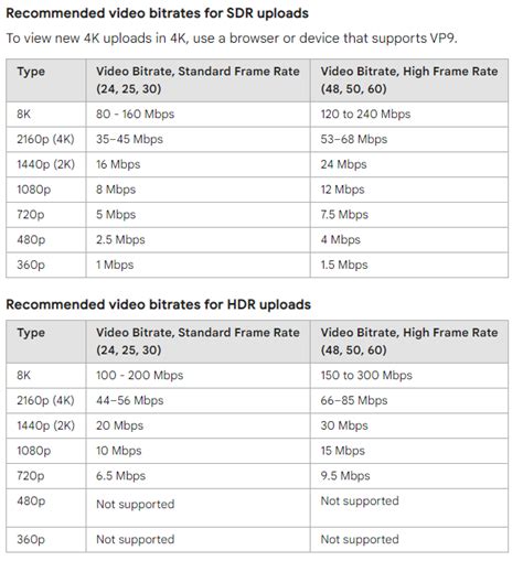 Best Video Bitrate for Streaming in 2022 | Dacast