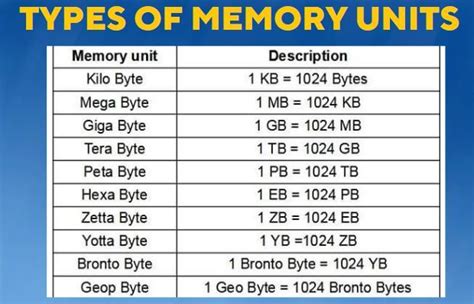 Types Of Computer Memory Units in Ascending Order || Updated in 2022 | Computer memory, Data ...