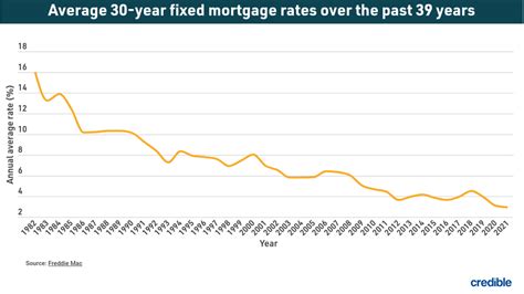 Today’s 20-year mortgage refinance rates hit lowest levels in 6 days | Oct. 18, 2022 | Fox Business