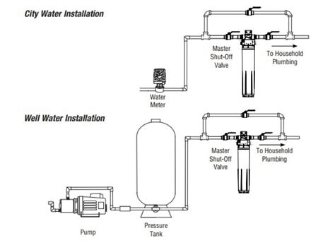 Water Treatment Systems - Poole's Plumbing, Inc.