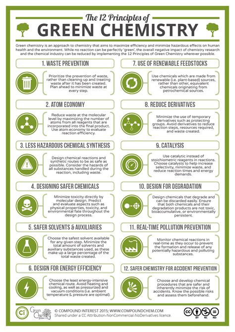 The Twelve Principles of Green Chemistry: What it is, & Why it Matters ...