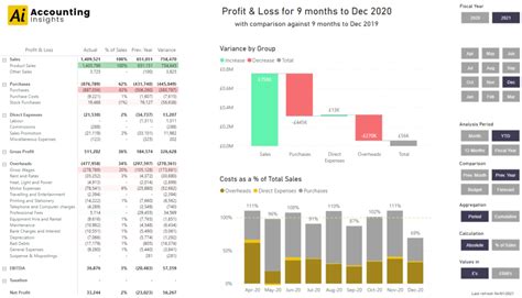 Power BI Profit and Loss Template - Accounting Insights