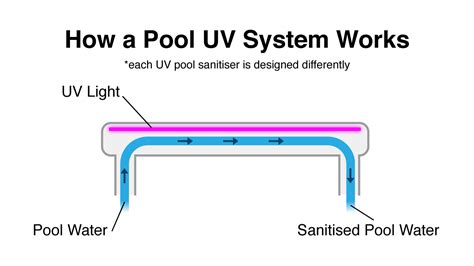 How Do UV Sanitisers Work | AstralPool