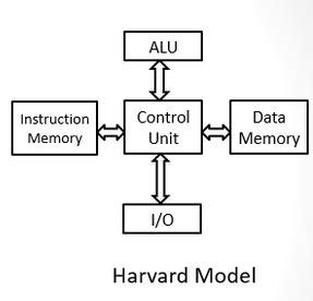 Difference between Von Neumann and Harvard Architecture