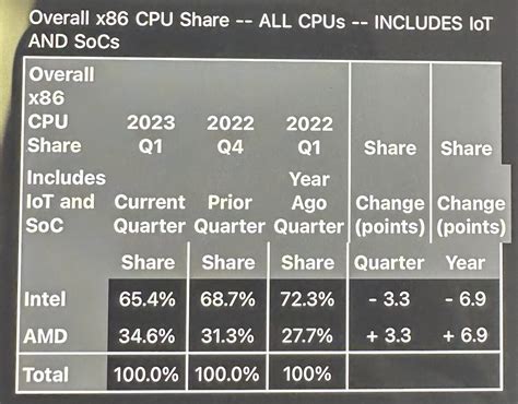 AMD Gains CPU Market Share Against Intel | TechPowerUp