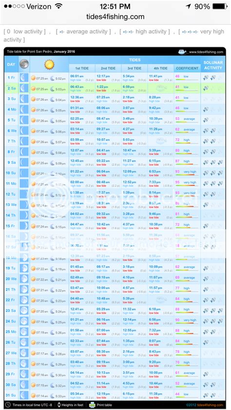 Reading and understanding tide charts for FISHING... | Reef Central ...