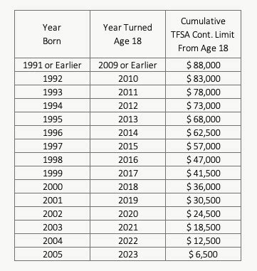 TFSA Contribution Room By Age - 2023 - PlanEasy | PlanEasy