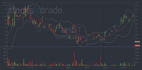 Best Indicators for Day Trading