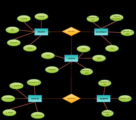 Sample Erd Diagram