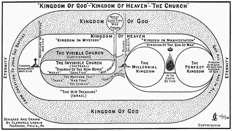new testament - What is the difference between the Kingdom of God and ...