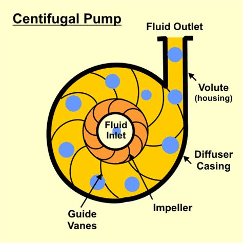 Centrifugal Pump Animation