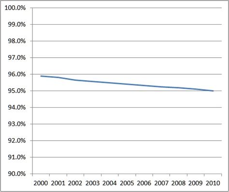 Trend of Gender Ratio in Japan, 2000-2012 - How much is it in Tokyo?