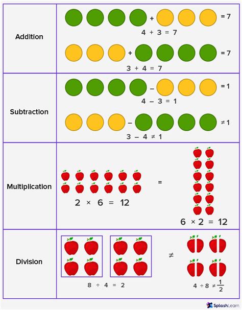 What Is Commutative Property? Definition, Formula, Examples