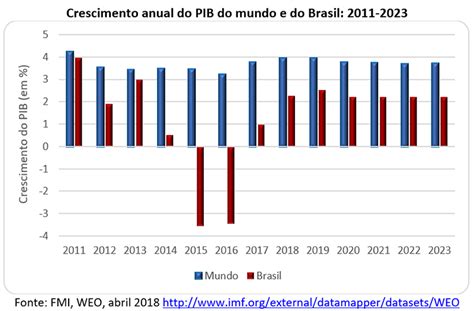 O nível do PIB per capita brasileiro de 2013 só deve ser recuperado em ...