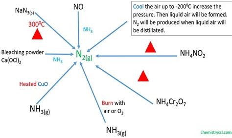 Preparation of Nitrogen Gas (N2) in Laboratory