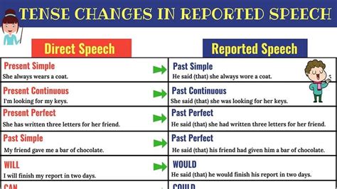 REPORTED SPEECH: Verb Tense Changes | Direct and Indirect Speech in English - YouTube