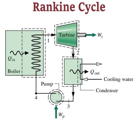 What is a Rankine Cycle? | How to Calculate the Efficiency of the ...