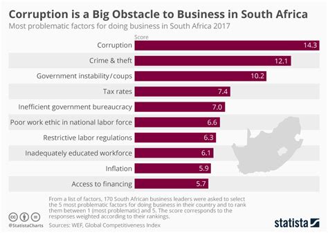 Chart: Corruption is a Big Obstacle to Business in South Africa | Statista