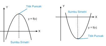 Sumbu Simetri pada Fungsi Kuadrat