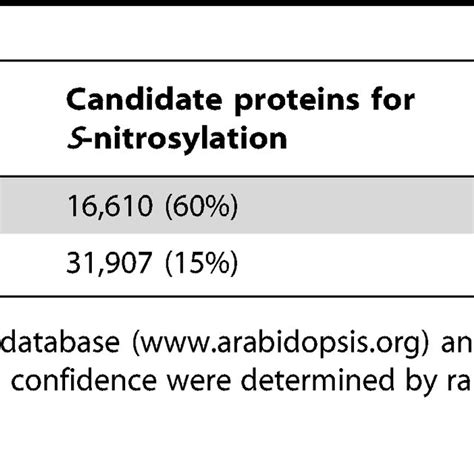 Percentage of predicted candidate proteins for S-nitrosylation in ...