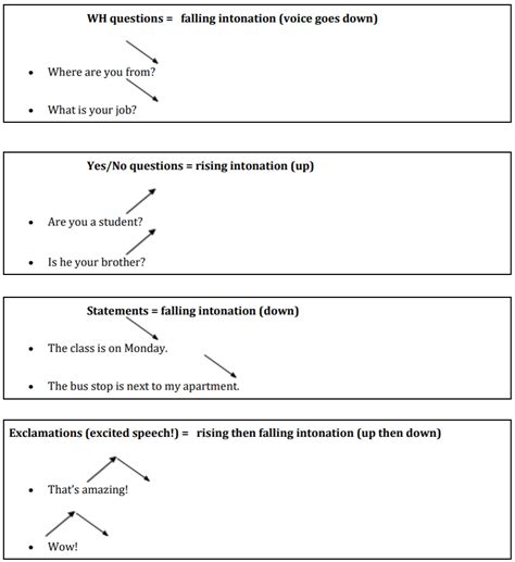 3.4: Speaking Tip- Intonation - Humanities LibreTexts