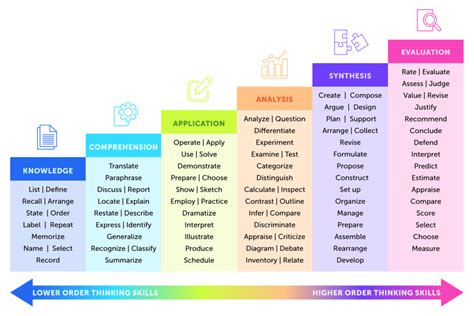 BLOOM'S TAXONOMY