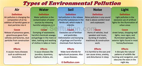 Types Of Pollution Sources Causes Effects And Prevent - vrogue.co